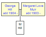 Mini tree diagram