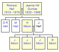 Mini tree diagram