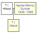 Mini tree diagram