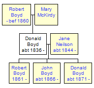 Mini tree diagram