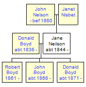 Mini tree diagram