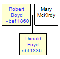 Mini tree diagram