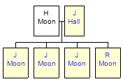 Mini tree diagram