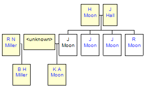 Mini tree diagram