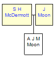 Mini tree diagram