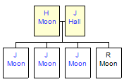 Mini tree diagram