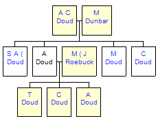 Mini tree diagram