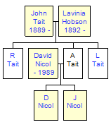 Mini tree diagram