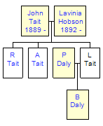 Mini tree diagram