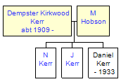 Mini tree diagram