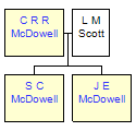 Mini tree diagram