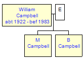 Mini tree diagram