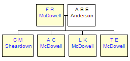 Mini tree diagram