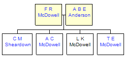 Mini tree diagram