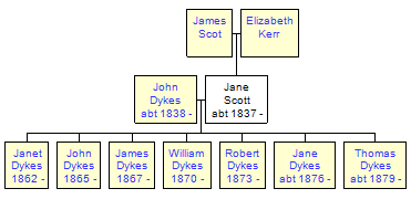 Mini tree diagram