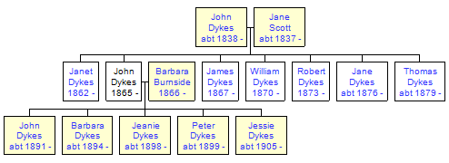 Mini tree diagram