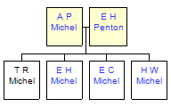 Mini tree diagram