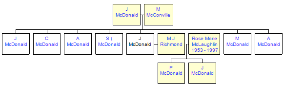 Mini tree diagram