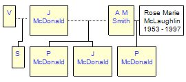 Mini tree diagram