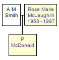 Mini tree diagram