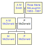 Mini tree diagram