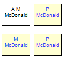 Mini tree diagram