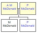 Mini tree diagram