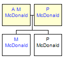 Mini tree diagram