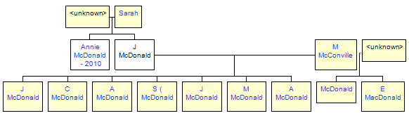 Mini tree diagram