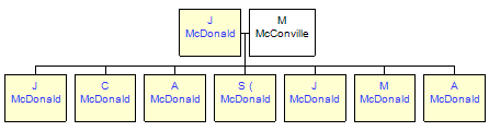 Mini tree diagram