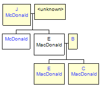 Mini tree diagram