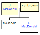 Mini tree diagram