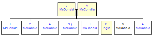 Mini tree diagram