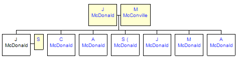 Mini tree diagram