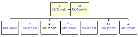 Mini tree diagram