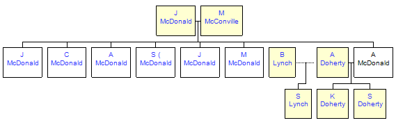 Mini tree diagram