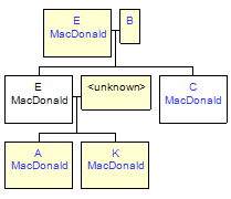 Mini tree diagram