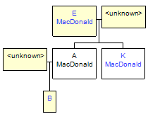 Mini tree diagram