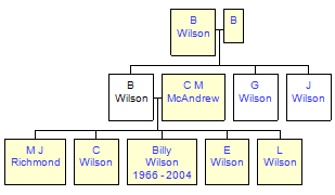 Mini tree diagram