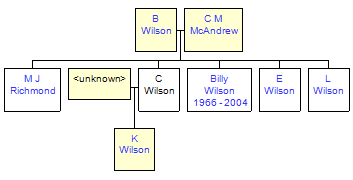 Mini tree diagram