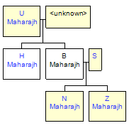 Mini tree diagram