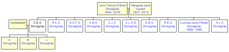 Mini tree diagram