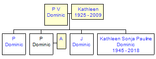 Mini tree diagram