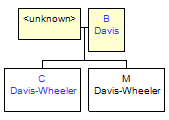 Mini tree diagram