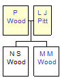 Mini tree diagram