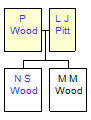 Mini tree diagram