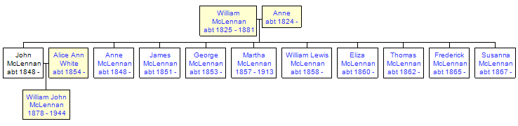 Mini tree diagram