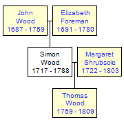 Mini tree diagram