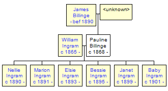 Mini tree diagram