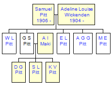 Mini tree diagram